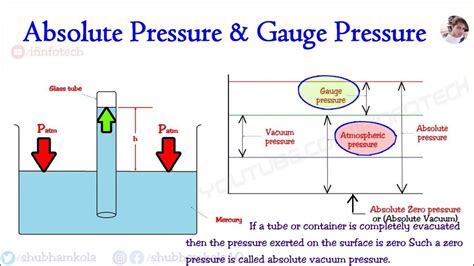 What Is Atmospheric Pressure Gauge Pressure Absolute Pressure Vacuum