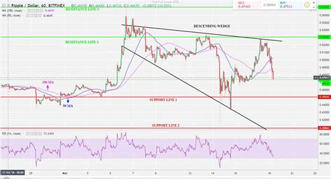 Ripple Xrp Price Analysis Nov19 Ripple As A Hedge Against Bitcoin