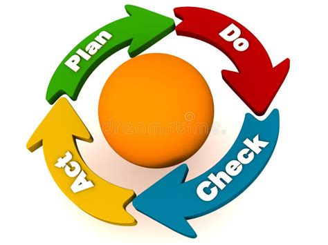 Pdca Cycle