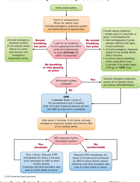 Figure 1 From Part 11 Pediatric Basic Life Support And Cardiopulmonary