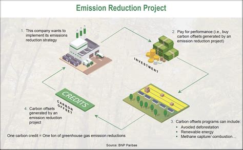 Carbon Credits 101 Introduction To Voluntary Emissions Reduction