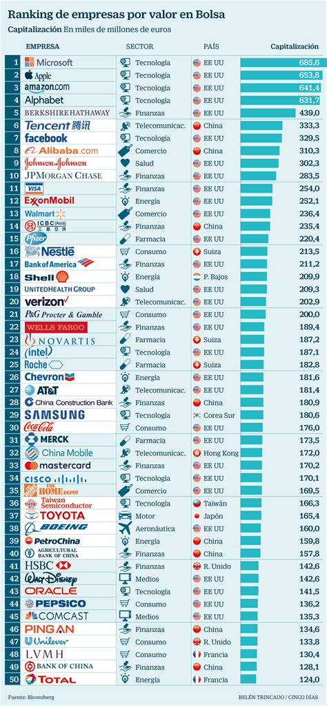 Read all about them and discover which is the most convenient for you. Las mayores empresas del mundo son tecnológicas y de EEUU ...
