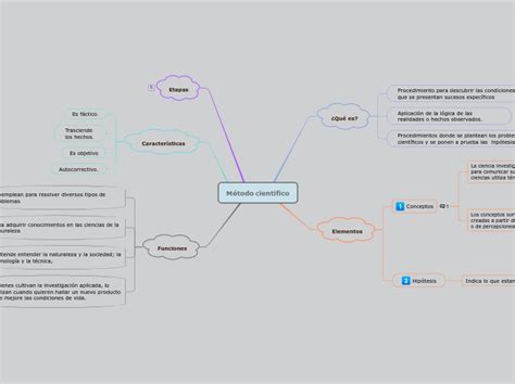 Método Científico Mind Map