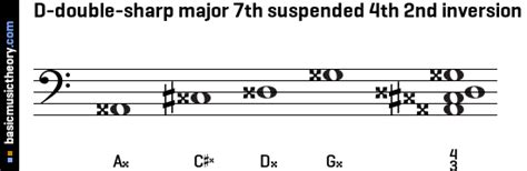 Basicmusictheory D Double Sharp Major Th Suspended Th Chord
