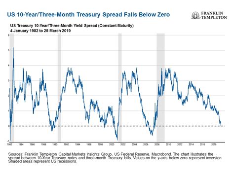 Is The Us Yield Curve Signaling A Us Recession Franklin Templeton