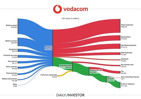 How Vodacom Makes And Spends Money