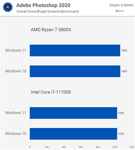 Windows 11 Vs Windows 10 Performance Full Benchmark Comparison
