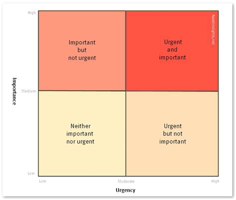 urgency importance matrix