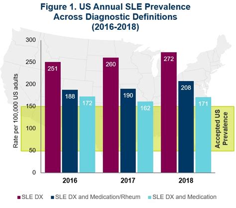 Prevalence Of Systemic Lupus Erythematosus In The United States