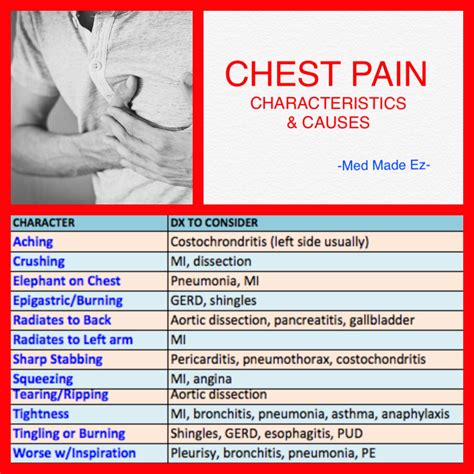 Chest Pain Characteristics And Diagnosis To Consider Med Made Ez Mme