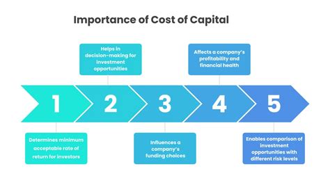 Cost Of Capital What Is It Types Formula And How To Calculate It