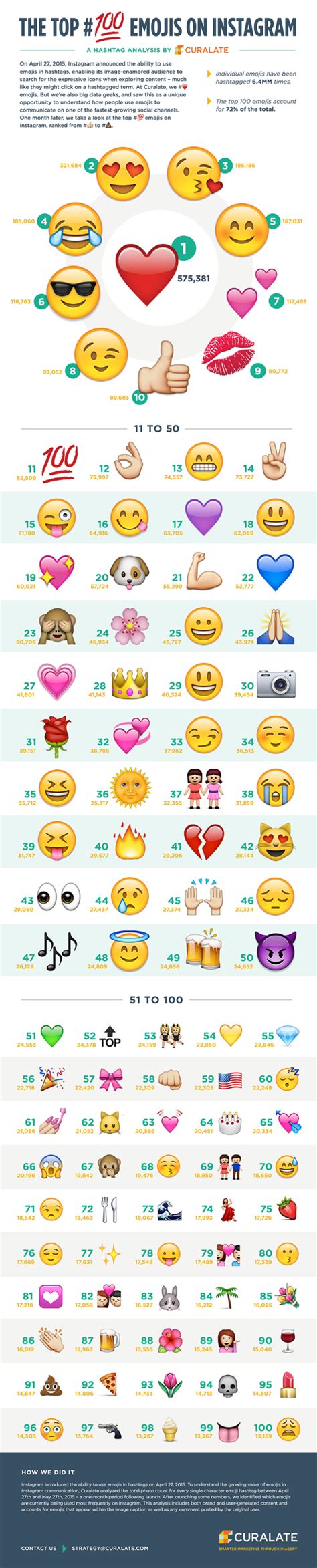 The 100 Most Popular Emoji Hashtags On Instagram Infographic Emojis