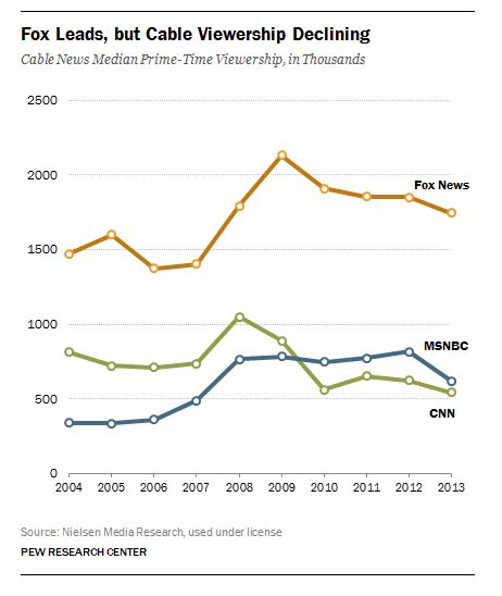 5 Facts About Fox News In 2014 Pew Research Center