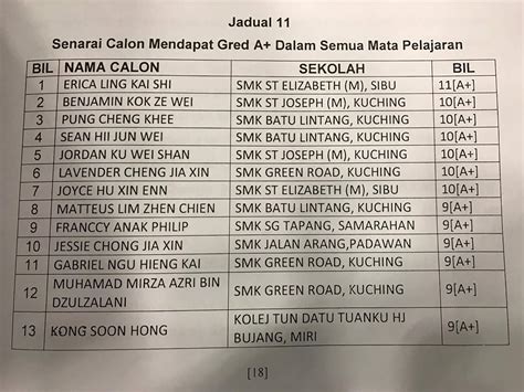 Sijil pelajaran malaysia 2019 3756/3. Pencapaian calon Sijil Pelajaran Malaysia (SPM) 2016 bagi ...