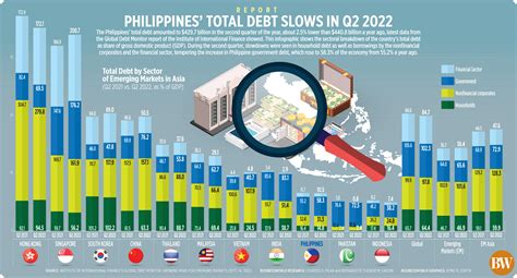 Philippines Total Debt Slows In Q2 2022 Businessworld Online