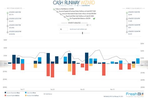 A cash flow dashboard, however, is only worthwhile when serving an objective. Partner showcase | Microsoft Power BI
