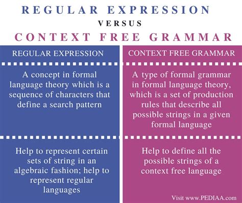 Difference Between Regular Expression And Context Free Grammar Pediaacom