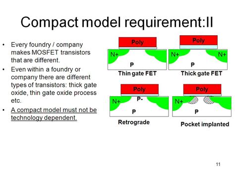 Resources Basics Of Compact Model Development Watch