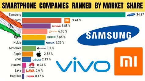 Top Smartphone Companies ranked by market share in INDIA भरत क टप समरटफन कपनय