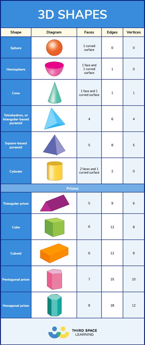 3 Dimensional Shapes Chart Education For Kids