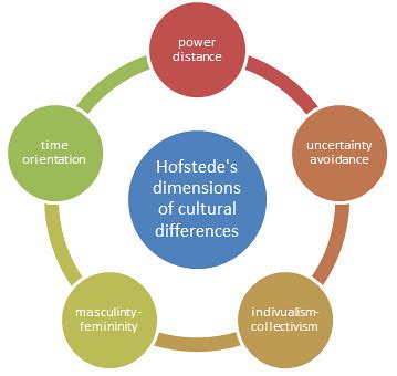 Gerard hendrik hofstede is an influential dutch writer on the interactions between national cultures and organizational cultures, a. Hofstedes Model Of National Cultural Differences