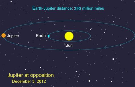 It Takes 12 Earth Years For Jupiter To Complete An Orbit Around The Sun