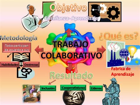 Mapa Mental Sobre El Trabajo Colaborativo Fisiologia Humana Gambaran