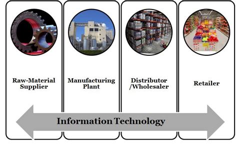 Stages Of Supply Production And Distribution In A Supply Chain