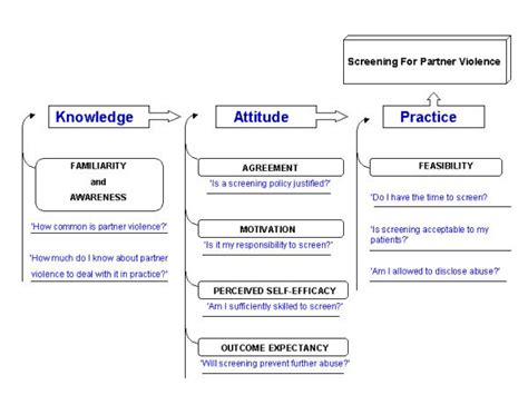 Conceptual Framework Of Knowledge Attitude And Practice As