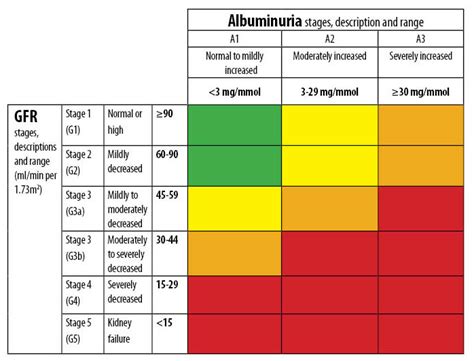 Chronic Kidney Disease Stages Chart