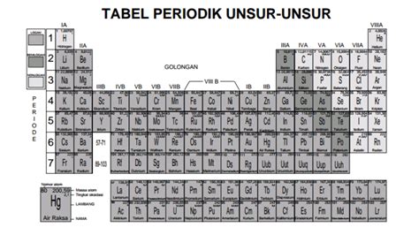 Contoh Soal Kimia Bab I Tabel Periodik Unsur Dan Struktur Atom Serta