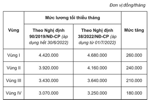 Những Lưu ý Khi Thực Hiện Tăng Lương Tối Thiểu Vùng Từ 1 7 2022 Đà Nẵng Online