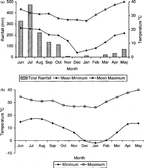 Monthly Rainfall Monthly Mean Minimum And Mean Maximum Temperature