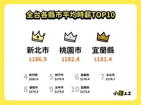 新竹餐飲老闆最敢給！近4成職缺時薪已高於明年基本薪資176元｜518職場熊報