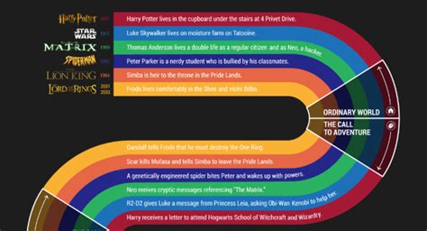 What Your 6 Favorite Movies Have In Common Infographic Heros