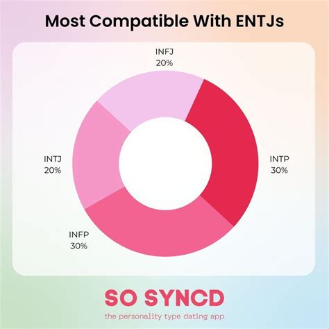 Who Entjs You Most Compatible With Follow So Syncd To See More