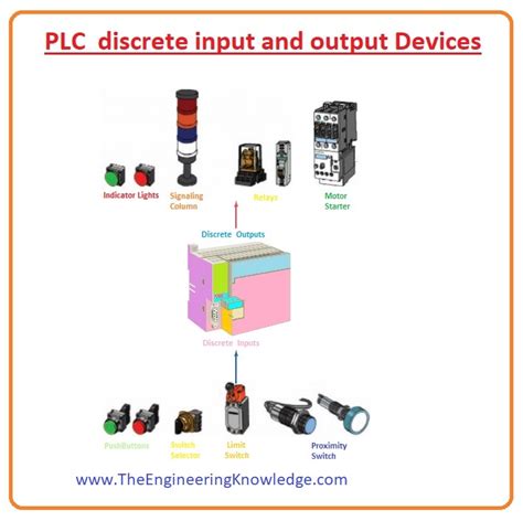 Plc Input And Output Devices