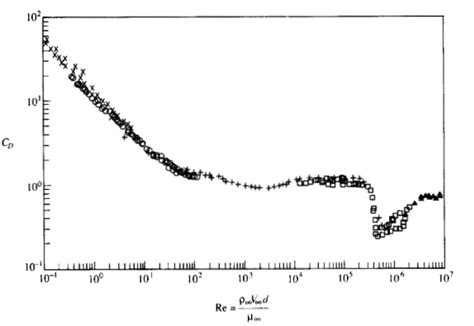 Variation Of Cylinder Drag Coefficient With Reynolds Number Source