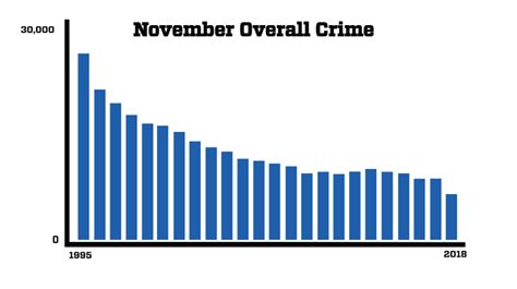 Citywide Overall Crime Continues To Decline In November 2018 City Of New York