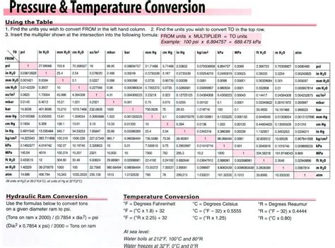 Printable Pressure Conversion Chart Br