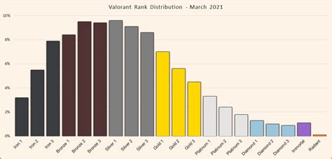 Valorant Player Count Rank Distribution Agent Pick Rate Across
