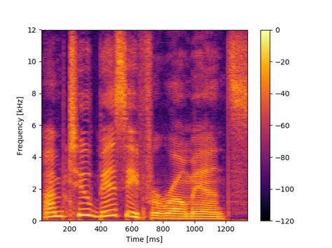 Python Reproduce Sox Spectrogram In Scipy Stack Overflow