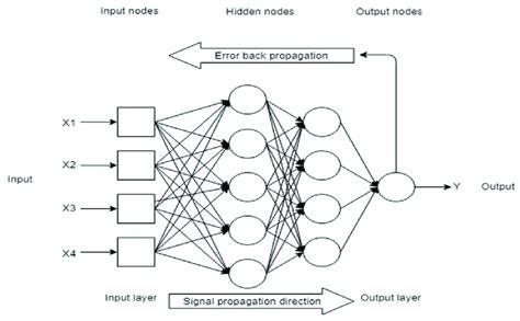 Feed Forward Back Propagation Mechanism In Artificial Neural Network