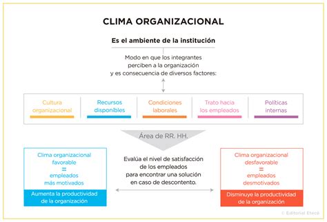 Clima organizacional qué es factores y características