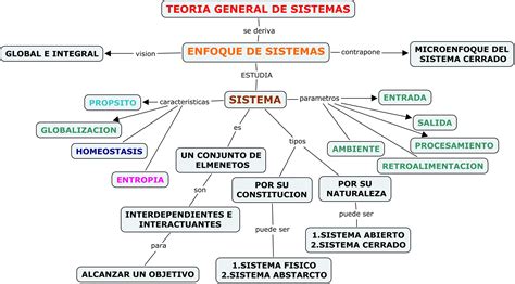 12 Mapa Conceptual De La Teoria General De Sistemas Pictures Nietma