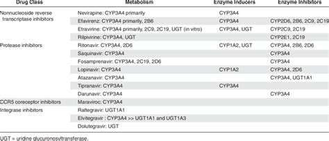 Metabolic Pathways Of Antiretroviral Agents 15 Download Table
