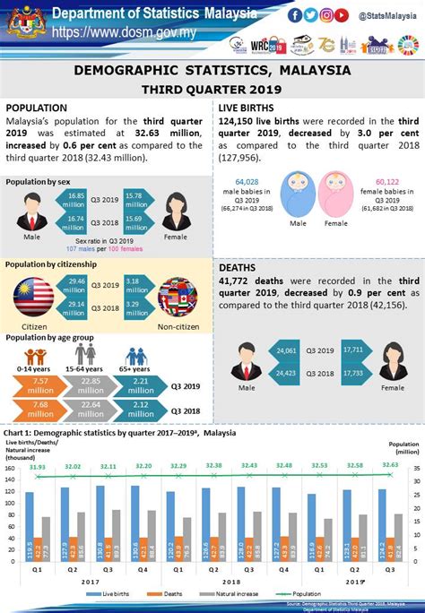 The population estimates are based on population and housing census 2010 which has taken into accounts births. Malaysia's population in 3Q up 0.06% to 32.63 million ...