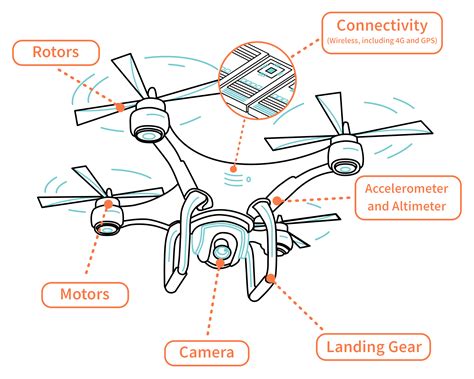 How Do Drones Work