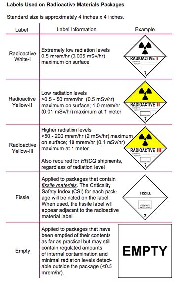 Understanding Shipping Labels And Placards For Radioactive Materials