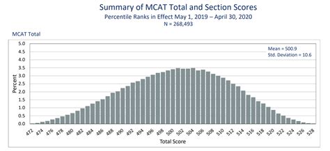 First Mcat Practice Test Score Ladercoco
